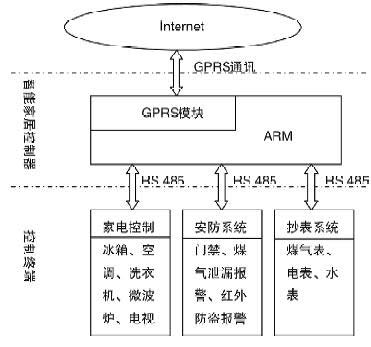 基于GPRS的无线智能家居控制系统方案析