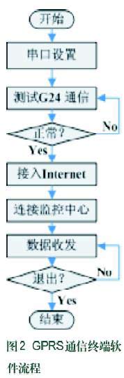 基于GPRS的无线智能家居控制系统方案析