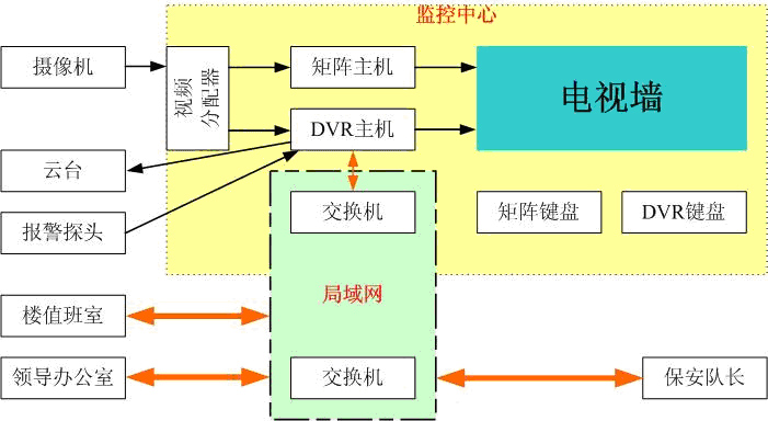 智能小区监控系统方案与实践