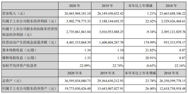 大华股份年报发布亮点颇多 净利润增长22.42%、分红8亿