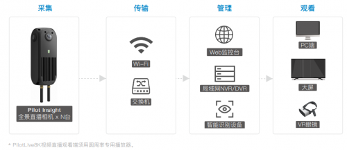 圆周率发布高性能全景直播相机 赋能安防监控行业