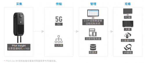 圆周率发布高性能全景直播相机 赋能安防监控行业