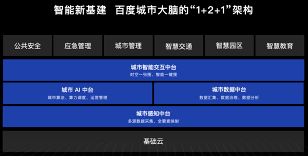 百度智慧城市解决方案为城市治理提供支撑