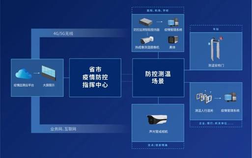 大华疫情防控及监测方案助力防疫防控“最后一公里”