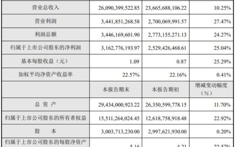 大华股份发布2019年业绩快报 净利润同期增长25.04%