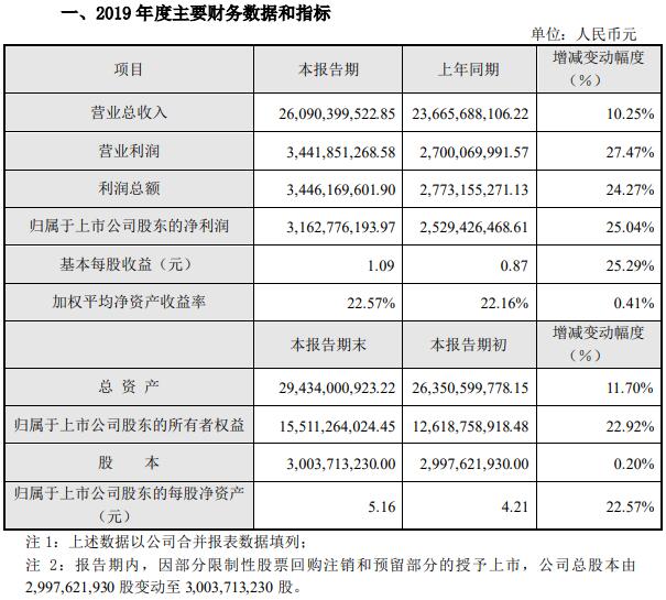 大华股份发布2019年业绩快报 净利润同期增长25.04%