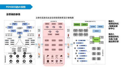 宏观政策指引+AI技术赋能澎思科技推出立体化、信息化社会治安防控体系建设解决方案