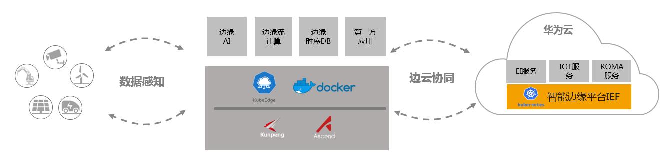 华为云九霄智能边缘解决方案发布