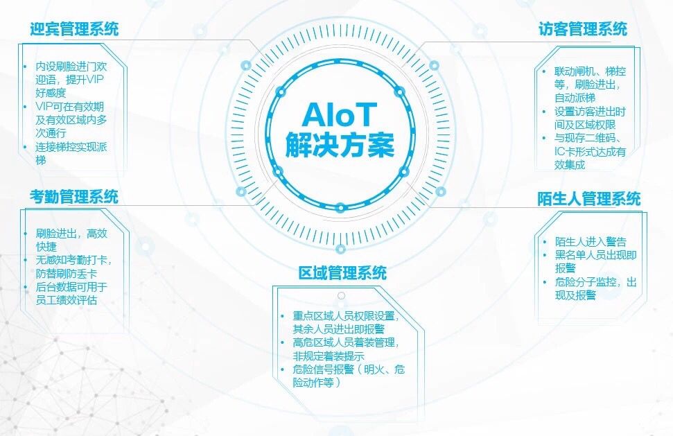 旷视推出楼宇园区数字化解决方案