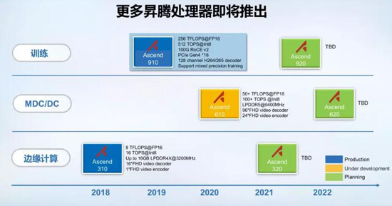 华为发布业界算力最强AI芯片 构建全栈全场景AI解决方案