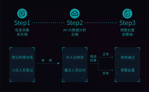 科达发布出租房解决方案（社区篇）