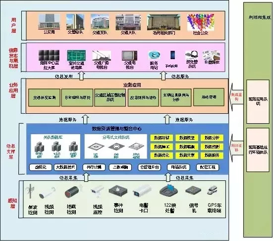 基于云分析的智能交通大数据架构解决方案