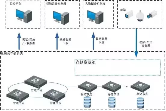 基于云分析的智能交通大数据架构解决方案