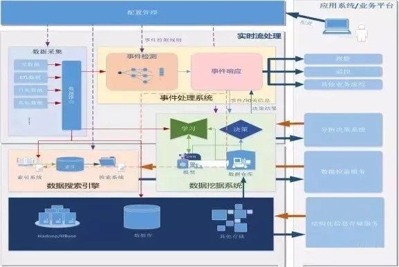 基于云分析的智能交通大数据架构解决方案