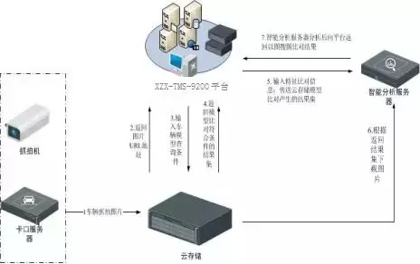 基于云分析的智能交通大数据架构解决方案