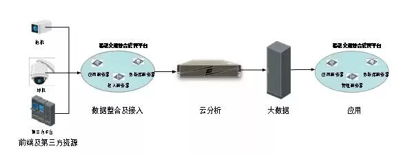 基于云分析的智能交通大数据架构解决方案