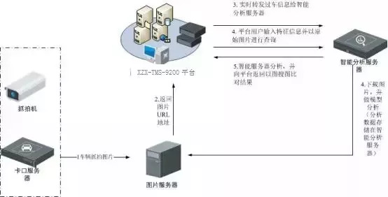 基于云分析的智能交通大数据架构解决方案