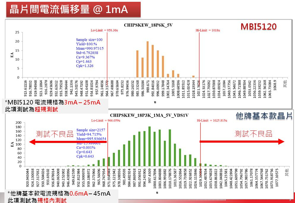 LED显示屏「灯驱合一」架构最佳解决方案          ——迷你窄体封装(mSSOP)