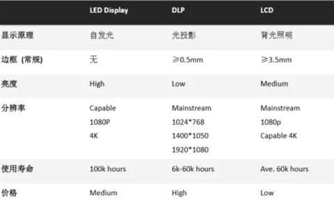 与LCD一样简单 艾比森小间距LED屏控制室方案强在哪？