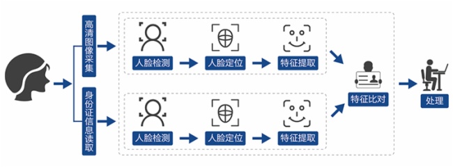 大旅游时代景区智慧化升级第一步——视美泰人脸识别检票管理解决方案