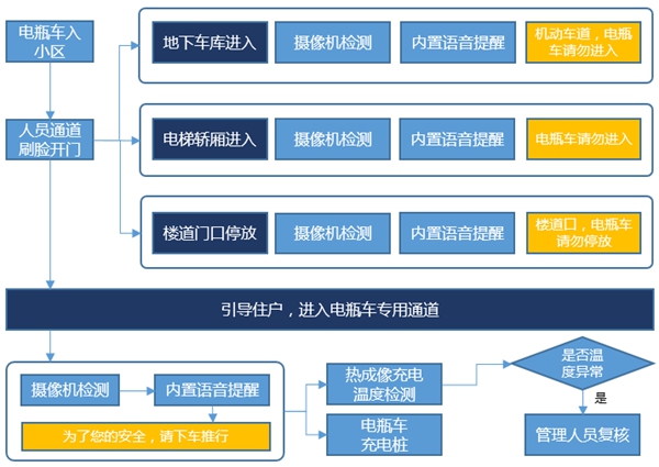 电动车进电梯危险重重！是时候实施电动车智能管理方案了