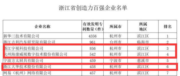 浙江省创造力百强企业名单发布 安防行业三巨头居前六强