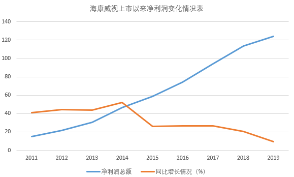 海康威视发布2019年营收577.52亿元 净利润增长低于10%