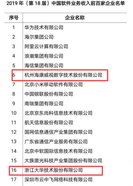 2019中国软件业务收入百强发布 三分之一都涉及安防业务