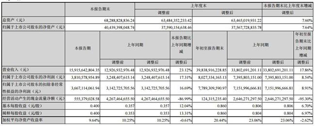 海康威视发布三季度报告 营收近四百亿