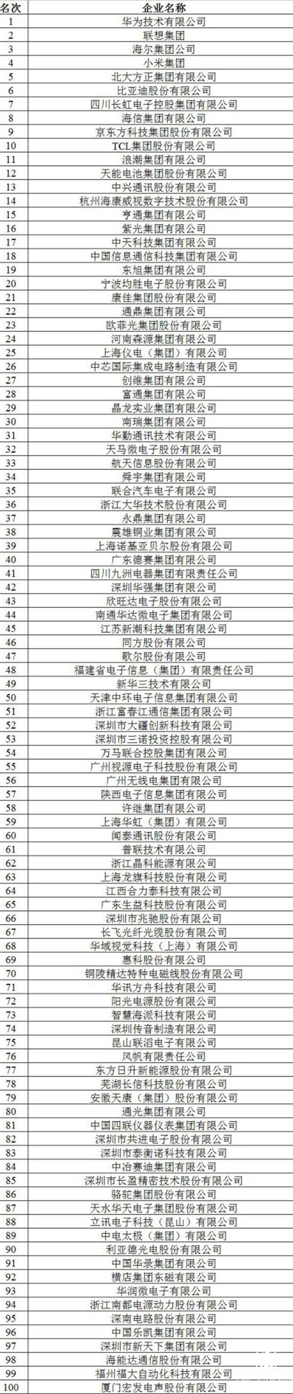 中国电子信息百强企业名单发布 海康位居14位 大华位居36位