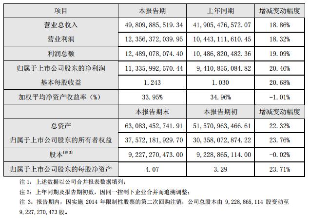 海康威视发布2018业绩快报 营业总收入接近500亿元