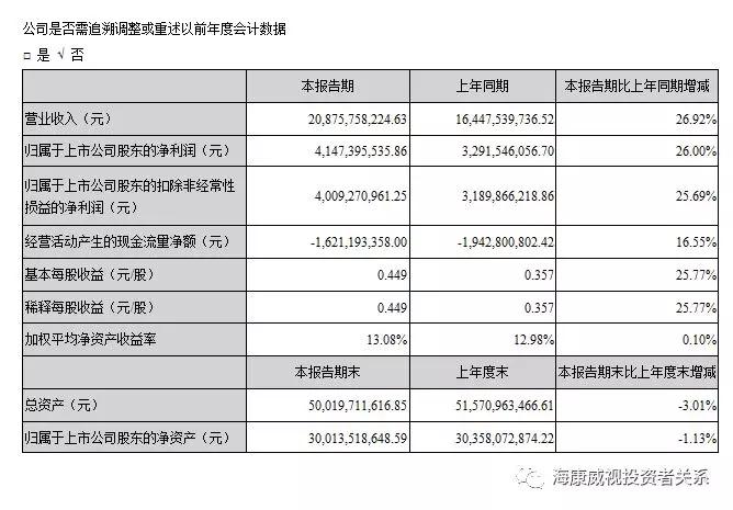 海康威视发布2018年半年报，营业总收入208.76亿元