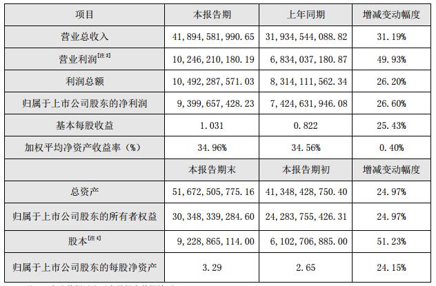 海康威视发布2017年业绩快报 营业收入419亿元