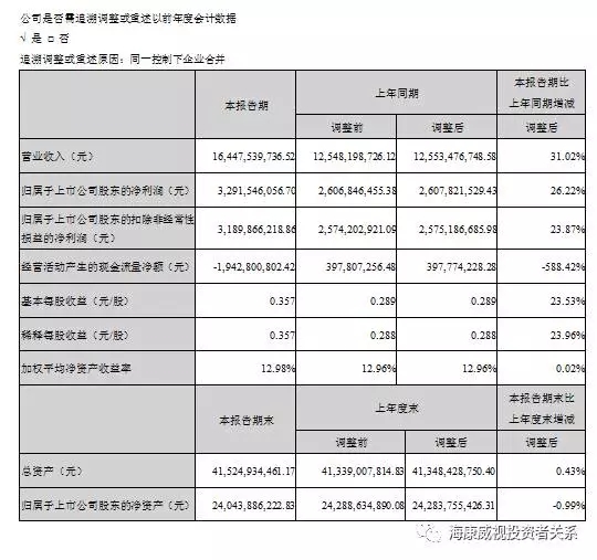 海康威视发布2017年半年报 业绩持续稳健增长