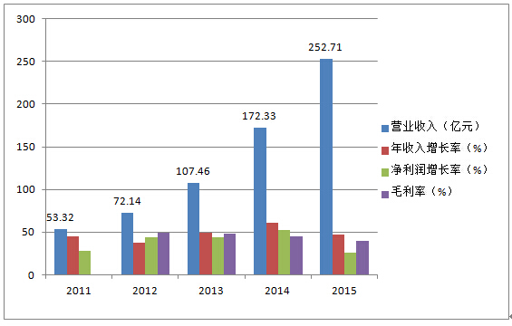 海康威视发布2016年业绩快报 总营收超320亿