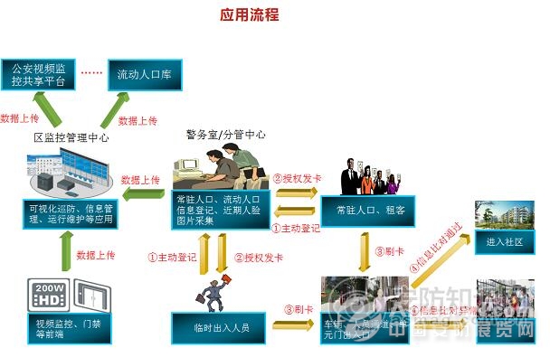 海康平安社区管理解决方案：社区管理可视化