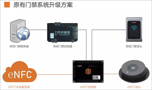 令令开门发布eNFC“芯”方案