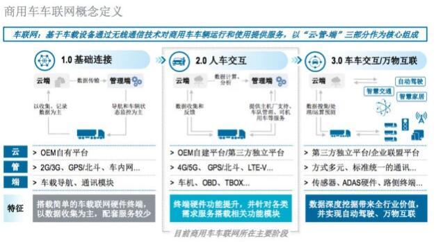 商用车车联网白皮书发布 2025年市场规模超800亿