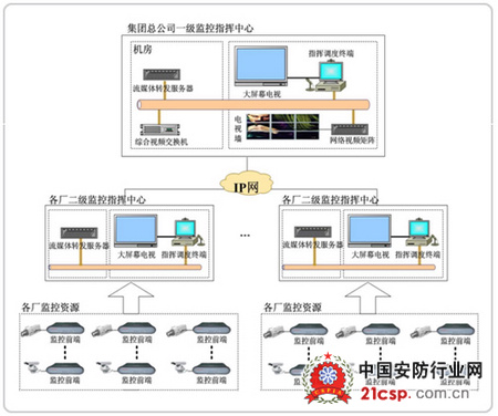 石油石化企业视频指挥调度应用分析与方案设计