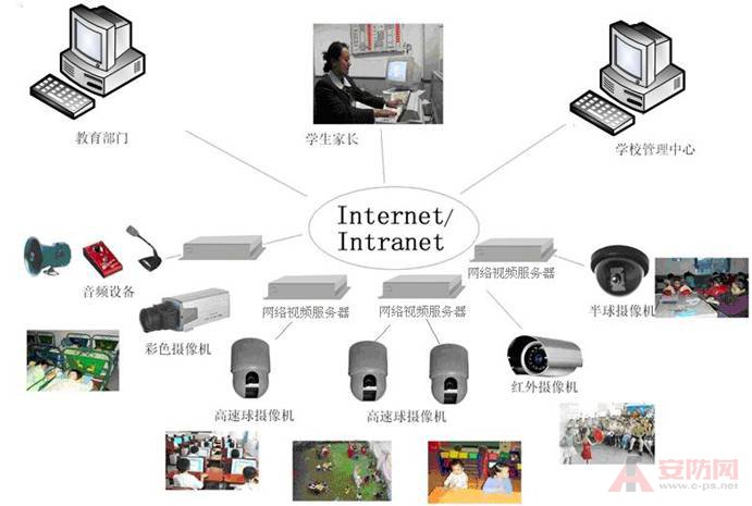 幼儿园监控系统方案案例分析