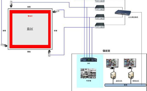 某监狱系统视频监控智能化改造方案分析