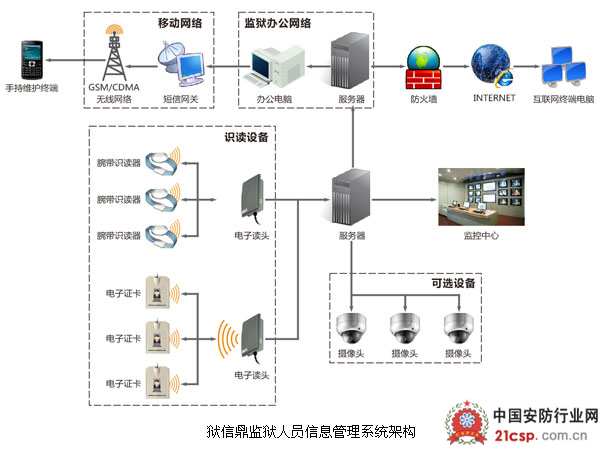 监狱人员信息管理系统方案分析