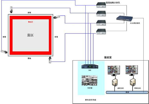 某监狱系统视频监控智能化改造方案分析