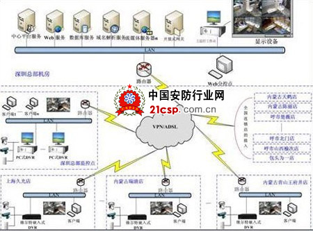 珠宝行业网络视频监控系统方案分析