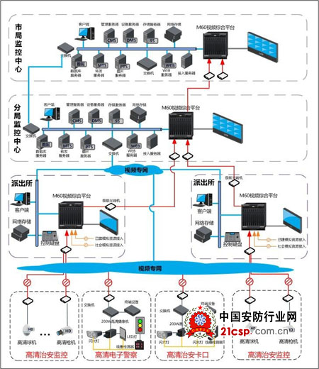 高清监控系统助力平安城市建设方案