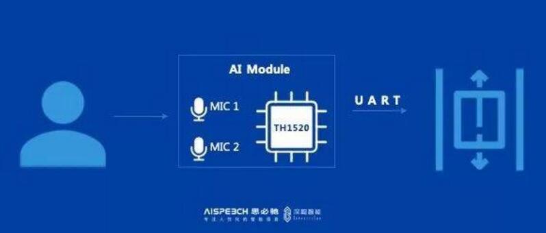 思必驰推出智能电梯离线语音模块 助力「无接触式」人机交互