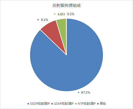 反射类DDoS攻击愈演愈烈 百度安全智云盾发布监测数据