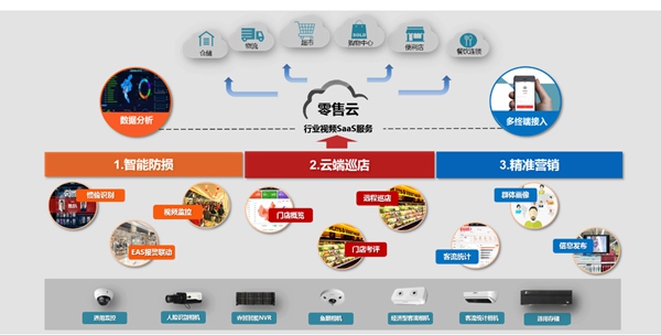 降本增效--大华推出智慧零售解决方案