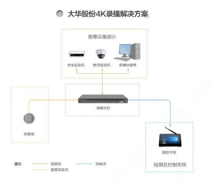 一见清晰 再看倾心 大华股份推出升级版4K录播解决方案