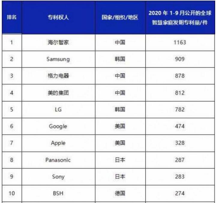 全球智慧家庭发明专利排行榜发布：海尔智家居首位